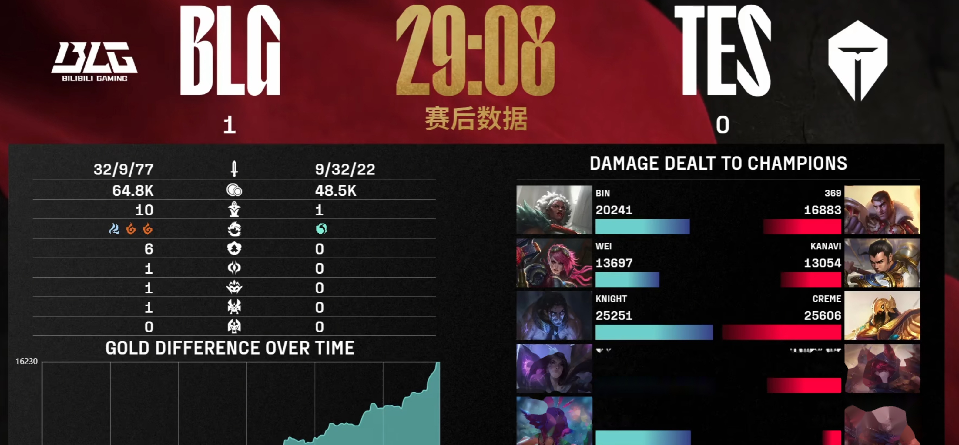 关于TES横扫RNG，Oner送出助攻的信息